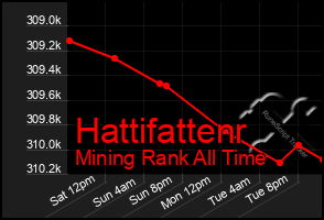 Total Graph of Hattifattenr