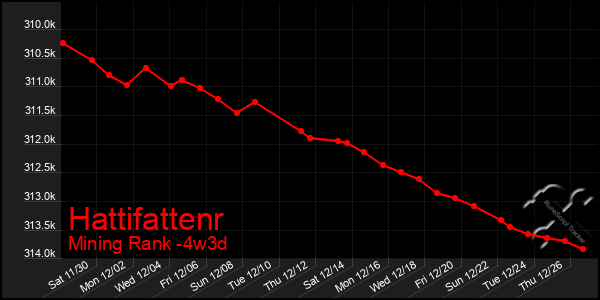 Last 31 Days Graph of Hattifattenr