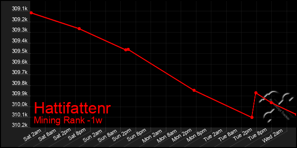 Last 7 Days Graph of Hattifattenr