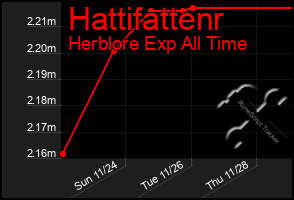 Total Graph of Hattifattenr