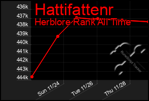 Total Graph of Hattifattenr