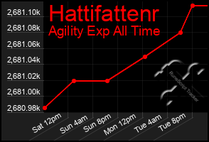 Total Graph of Hattifattenr