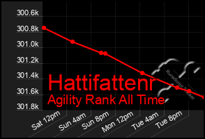 Total Graph of Hattifattenr