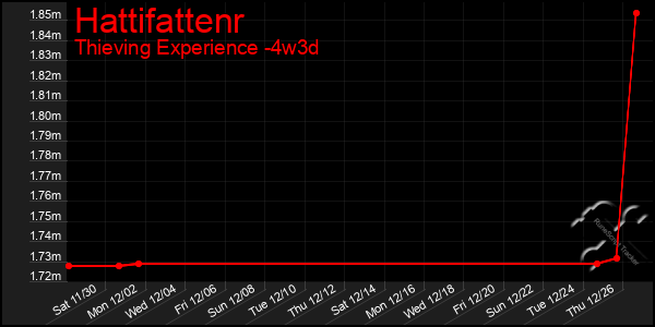 Last 31 Days Graph of Hattifattenr