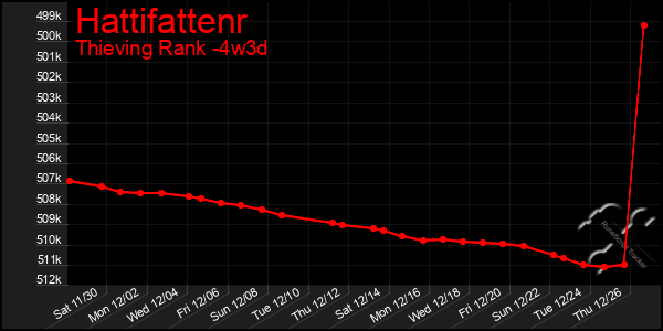 Last 31 Days Graph of Hattifattenr