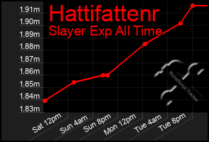 Total Graph of Hattifattenr