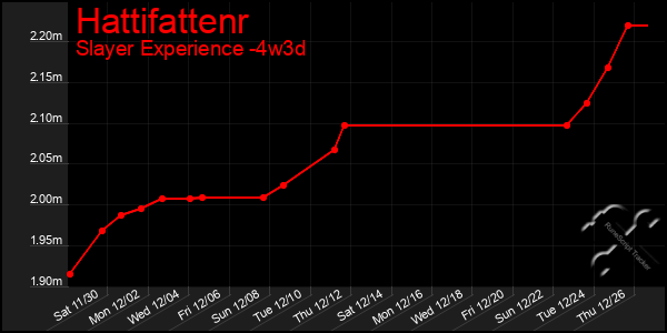 Last 31 Days Graph of Hattifattenr