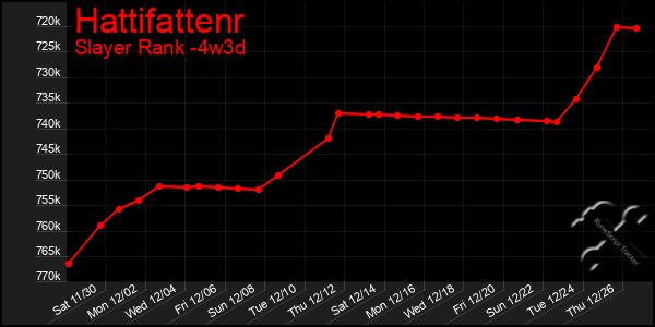 Last 31 Days Graph of Hattifattenr