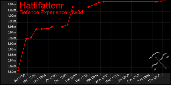 Last 31 Days Graph of Hattifattenr