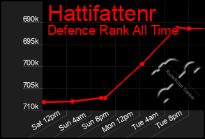 Total Graph of Hattifattenr