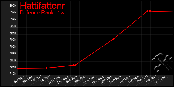 Last 7 Days Graph of Hattifattenr