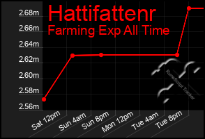 Total Graph of Hattifattenr