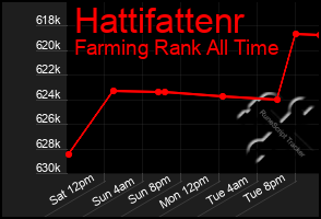 Total Graph of Hattifattenr