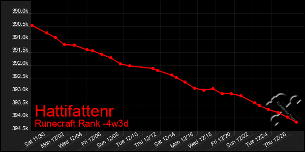 Last 31 Days Graph of Hattifattenr