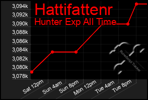 Total Graph of Hattifattenr