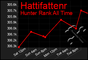 Total Graph of Hattifattenr