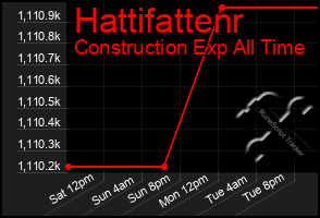 Total Graph of Hattifattenr