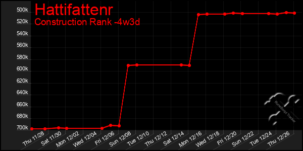 Last 31 Days Graph of Hattifattenr