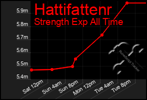 Total Graph of Hattifattenr