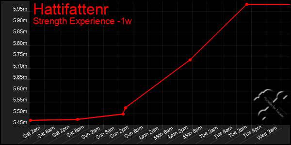 Last 7 Days Graph of Hattifattenr