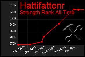 Total Graph of Hattifattenr