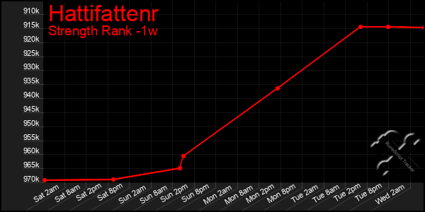 Last 7 Days Graph of Hattifattenr