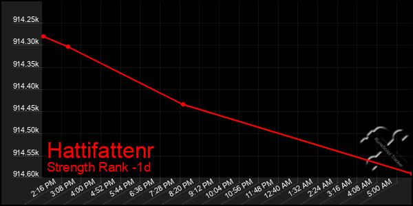 Last 24 Hours Graph of Hattifattenr