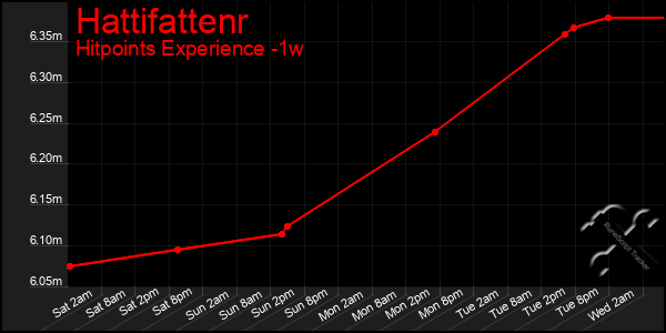 Last 7 Days Graph of Hattifattenr