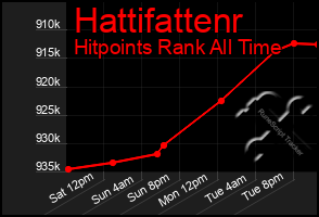 Total Graph of Hattifattenr