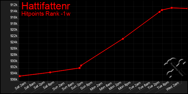 Last 7 Days Graph of Hattifattenr