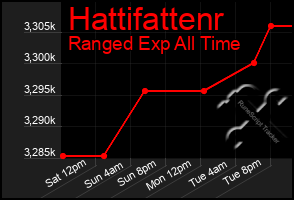 Total Graph of Hattifattenr