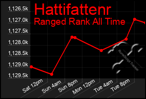 Total Graph of Hattifattenr