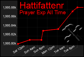 Total Graph of Hattifattenr