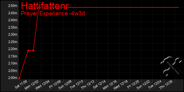 Last 31 Days Graph of Hattifattenr