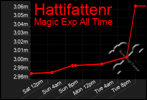 Total Graph of Hattifattenr