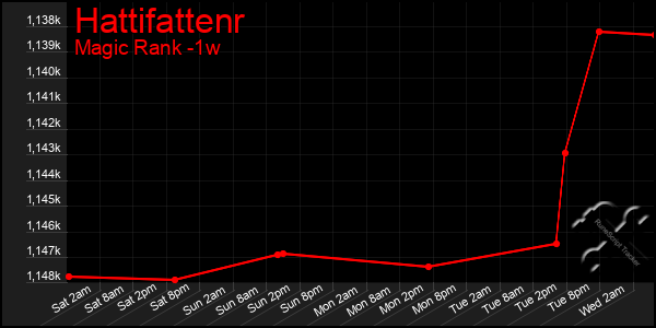 Last 7 Days Graph of Hattifattenr