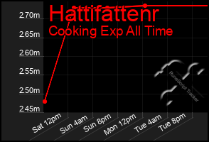 Total Graph of Hattifattenr