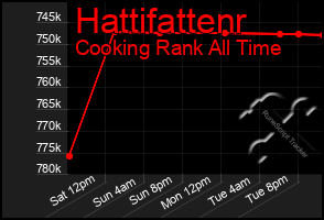 Total Graph of Hattifattenr