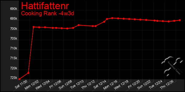 Last 31 Days Graph of Hattifattenr