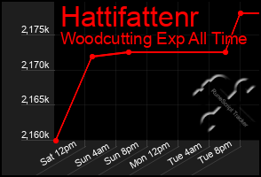 Total Graph of Hattifattenr