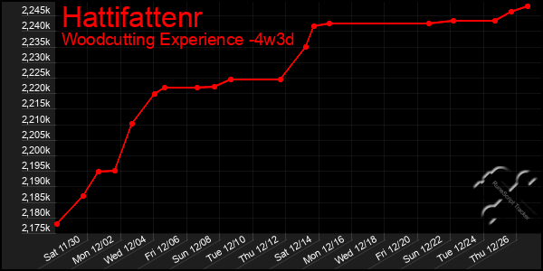 Last 31 Days Graph of Hattifattenr