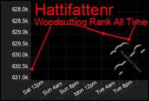 Total Graph of Hattifattenr