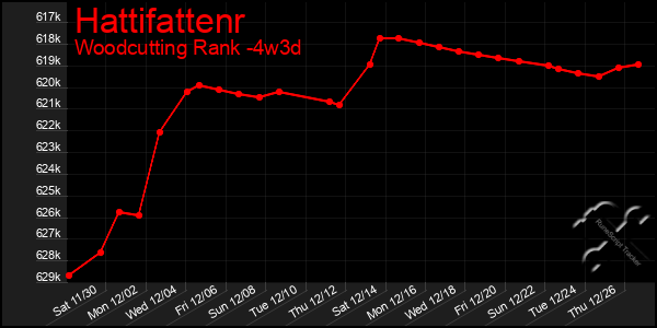 Last 31 Days Graph of Hattifattenr