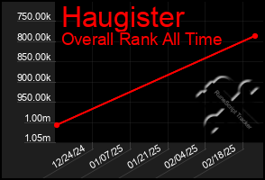 Total Graph of Haugister