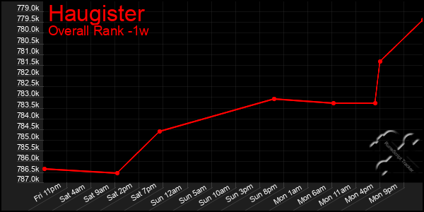 1 Week Graph of Haugister