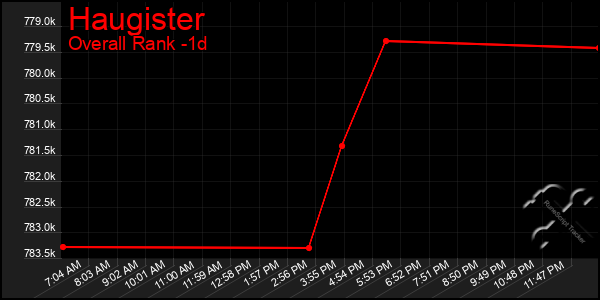 Last 24 Hours Graph of Haugister