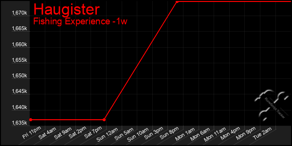 Last 7 Days Graph of Haugister