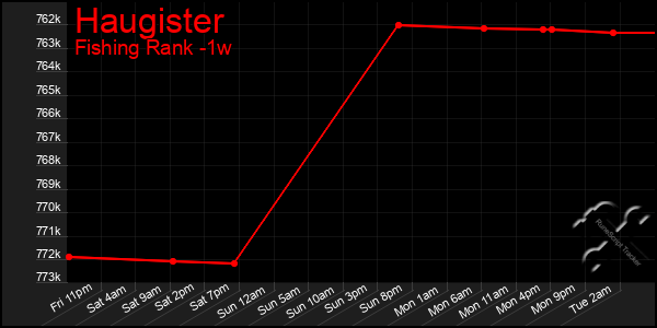 Last 7 Days Graph of Haugister