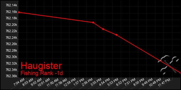 Last 24 Hours Graph of Haugister