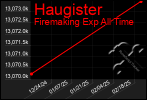 Total Graph of Haugister